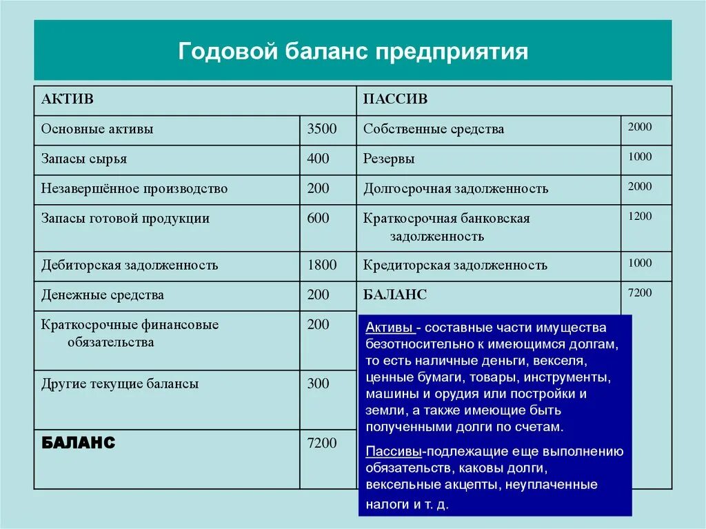 Баланс предприятия Активы и пассивы. Годовой баланс. Годовой баланс предприятия. Активы предприятия это в балансе.