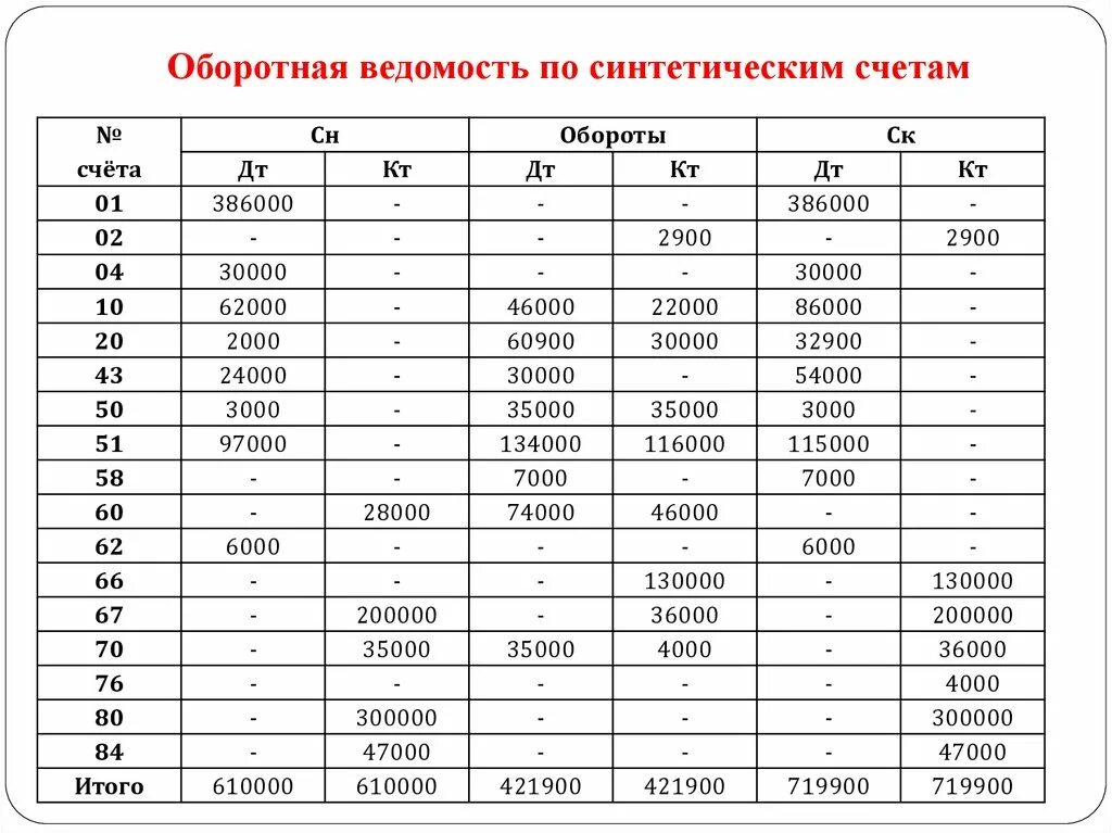 Таблица оборотной ведомости. Оборотно-сальдовая ведомость по синтетическим счетам. Оборотная ведомость по счетам синтетического учета. Оборотно-сальдовая ведомость по счетам синтетического учета пример. Как выглядит оборотная ведомость по синтетическим счетам.