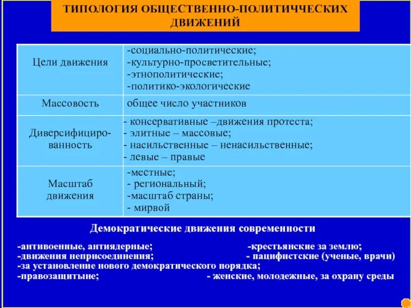 Типология общественных движений. Типология общественно-политических движений. типология социальных движений. демократические движения современности. демократические движения современности движения.