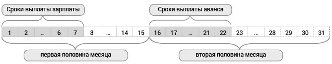 Сроки выплаты зарплаты и аванса. Схема выплаты заработной платы. Схема выплаты заработной платы с авансом. Даты выдачи зарплаты и аванса. Аванс и зарплата даты.