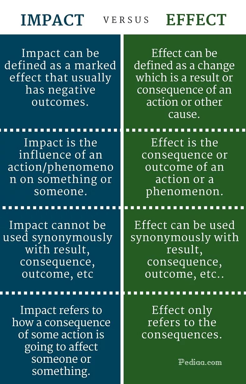 Импакт эффект. Affect Impact influence разница. Impact influence Effect affect разница. Influence Impact affect Effect. Разница между affect и Effect.