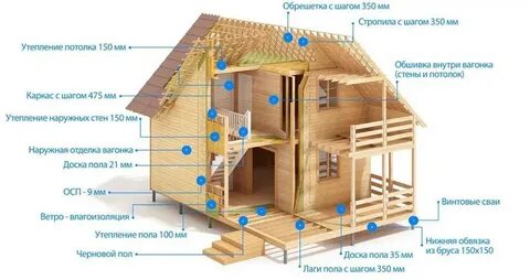 Чем отличается каркасный дом