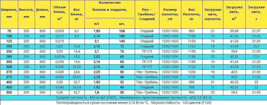 Сколько газоблоков в упаковке. Газосиликатный блок 400 250 600 вес. Вес блока газобетона 625 400 200. Вес блока газобетон 600 300 300. Вес газосиликатного блока 600х200х400 д600.