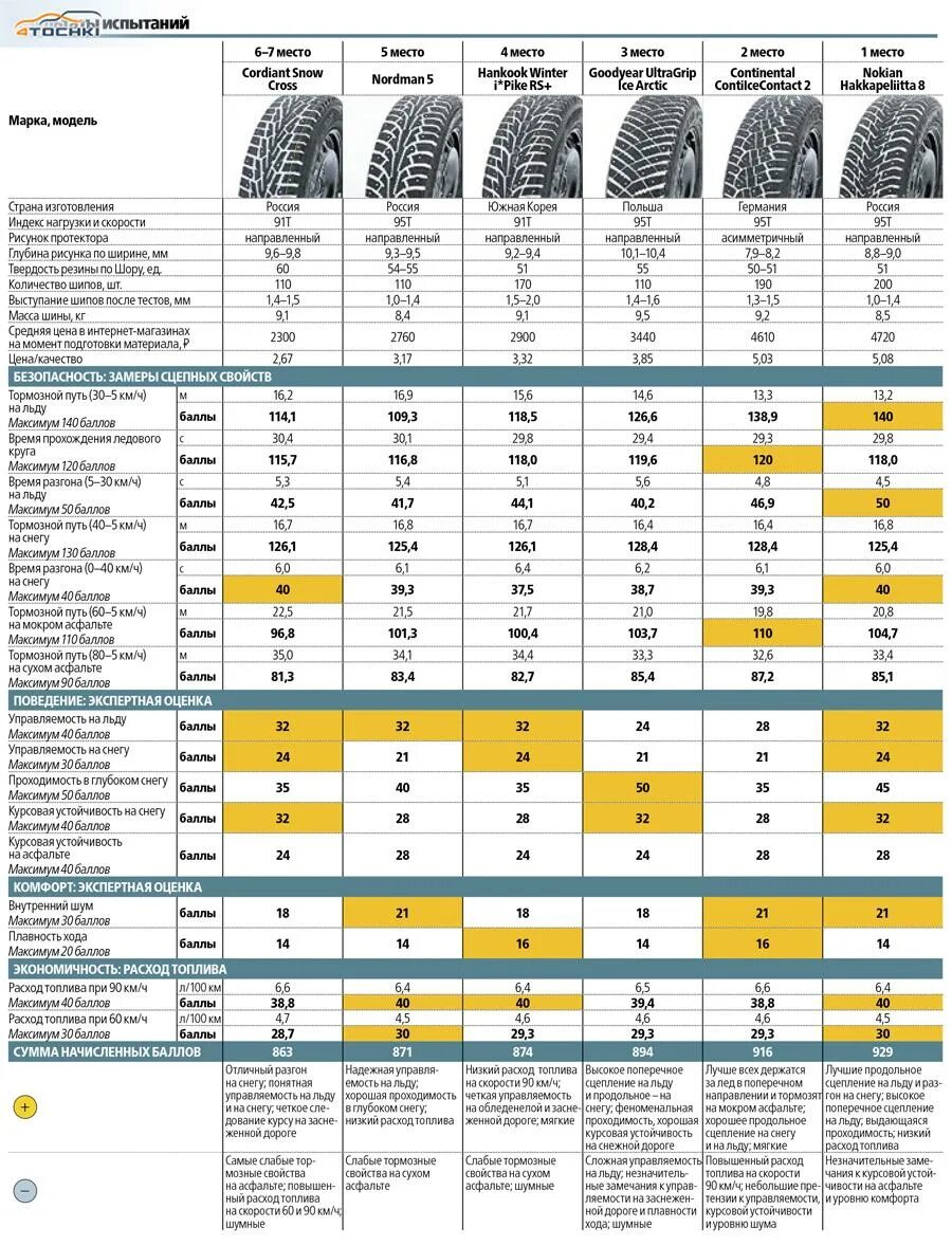 Шины r14 тесты. Тест зимних шин 2020 за рулем. Тест зимних шин 185/65 r15 2021. Тест зимней резины 2021 за рулем. Тест зимних шин 2022 за рулем.