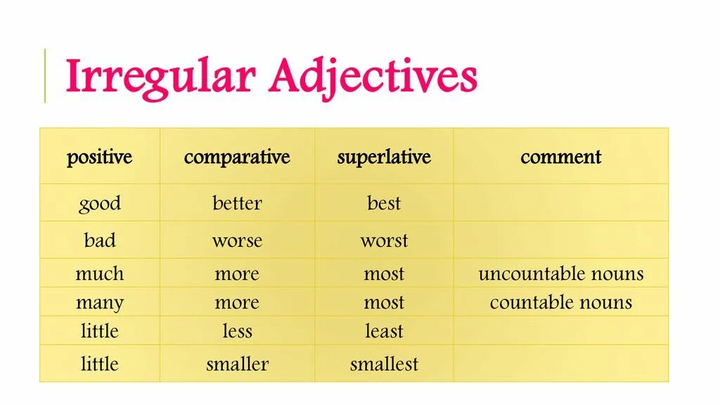 Irregular Comparatives and Superlatives таблица. Comparative and Superlative adjectives Irregular. Irregular Comparatives and Superlatives. Degrees of Comparison of adjectives правило таблица. Adjectives 5 класс