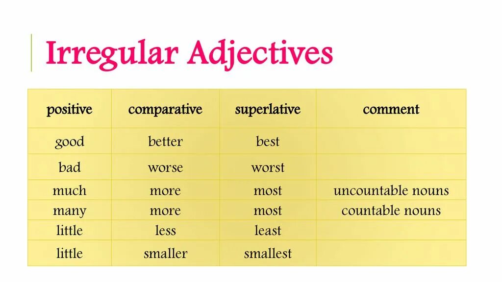 Степени bad в английском. Irregular Comparatives and Superlatives таблица. Comparative and Superlative adjectives Irregular. Irregular Comparatives and Superlatives. Degrees of Comparison of adjectives правило таблица.