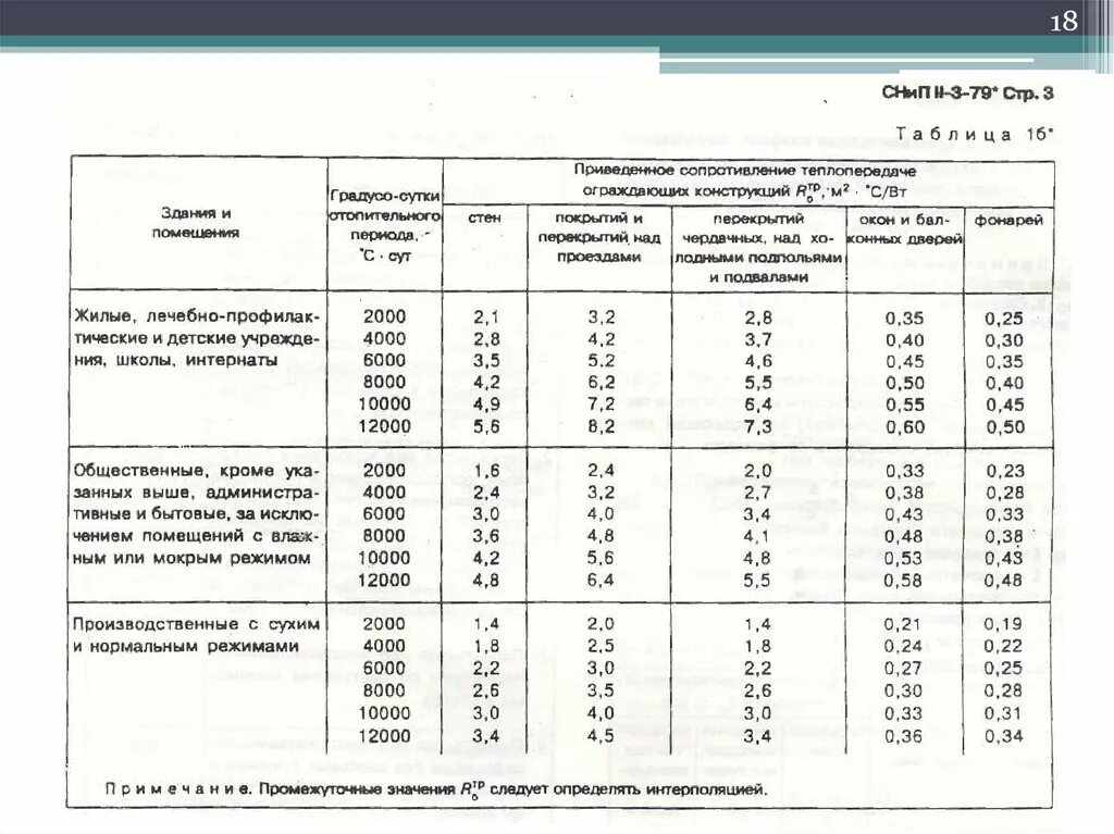 Базовое значение требуемого сопротивления теплопередаче. Нормируемое сопротивление теплопередаче ограждающих конструкций. нормированное сопротивление теплопередаче для перекрытий. значение сопротивления теплопередаче. нормируемый коэффициент теплопередачи здания.