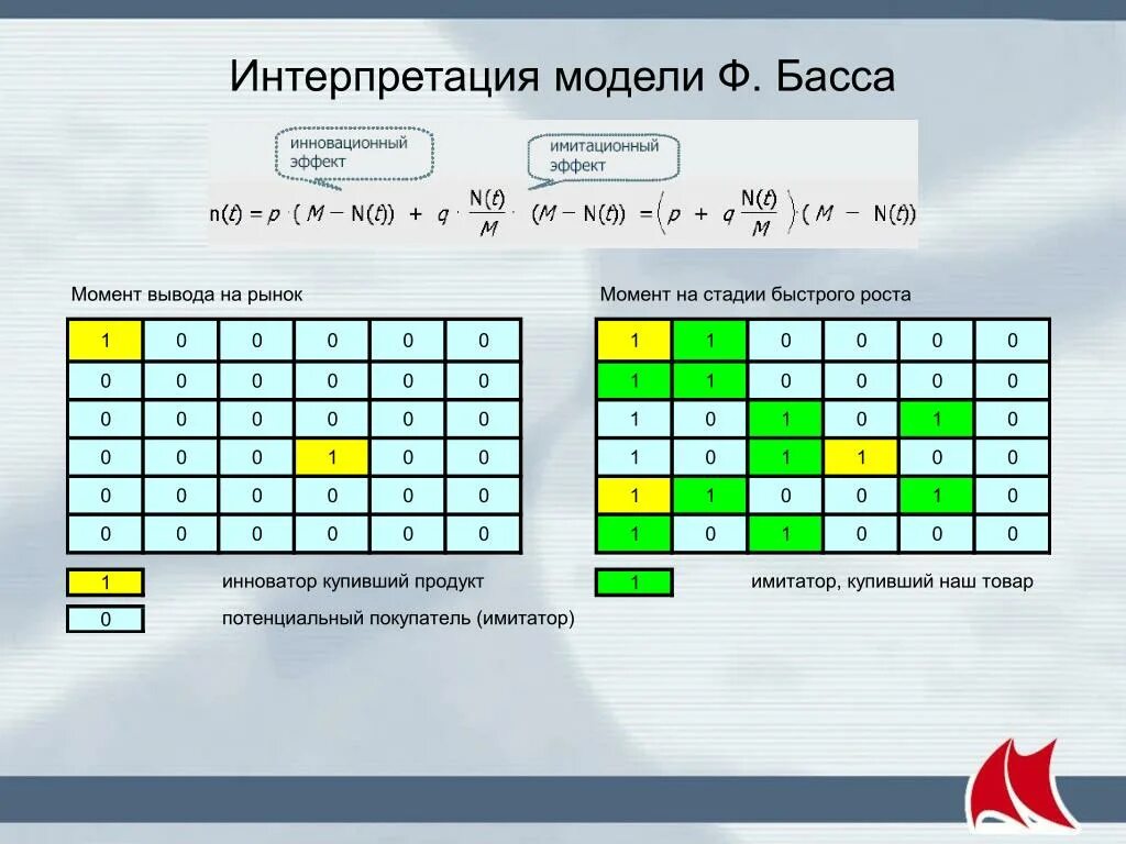 Модель басса. Модель Фрэнка басса. Диффузная модель басса. Интерпретация модели.