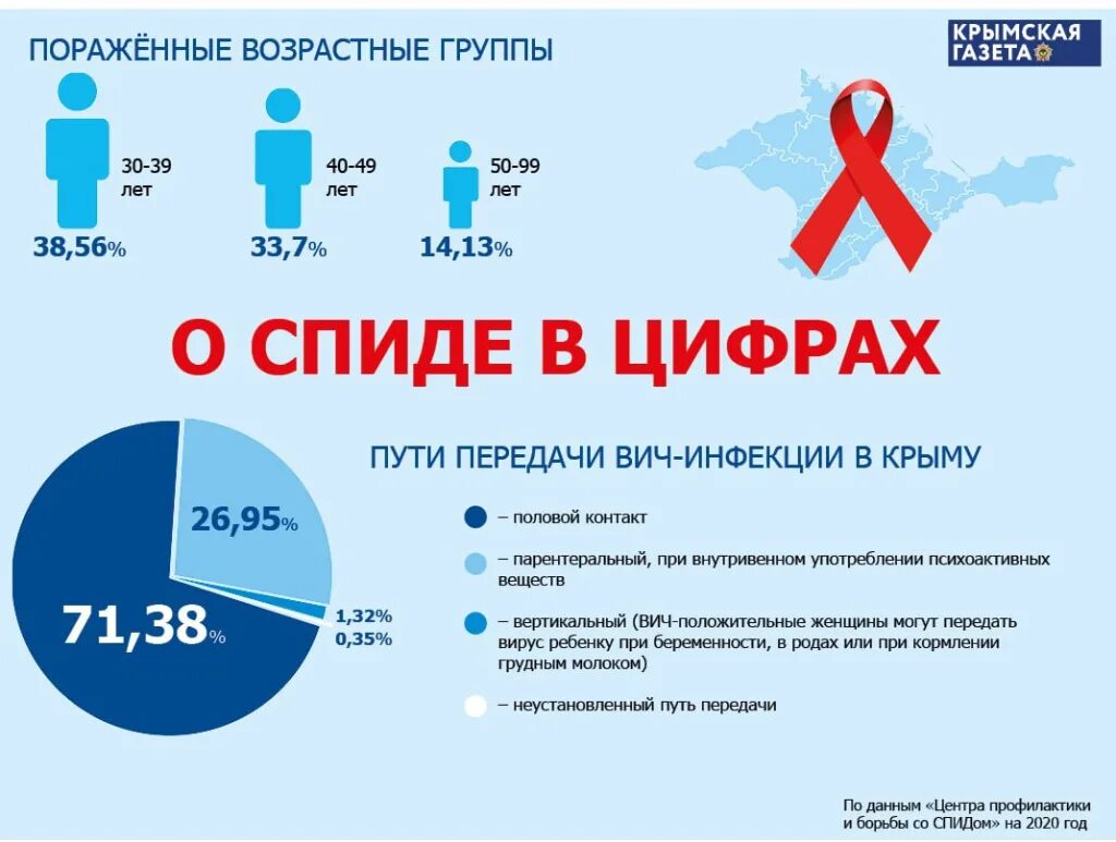 ВИЧ инфографика. Инфографика по ВИЧ инфекции. Результаты инфографика. Сколько живет человек со спидом без лечения