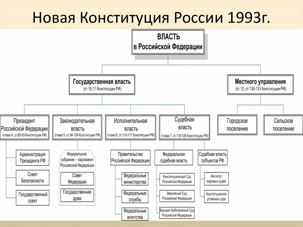 Политическая система конституции 1993. Схема государственного устройства РФ по Конституции 1993. Гос власть в России по Конституции 1993. Система органов государственной власти Конституции 1993. Схема государственная власть в России по Конституции 1993 года.