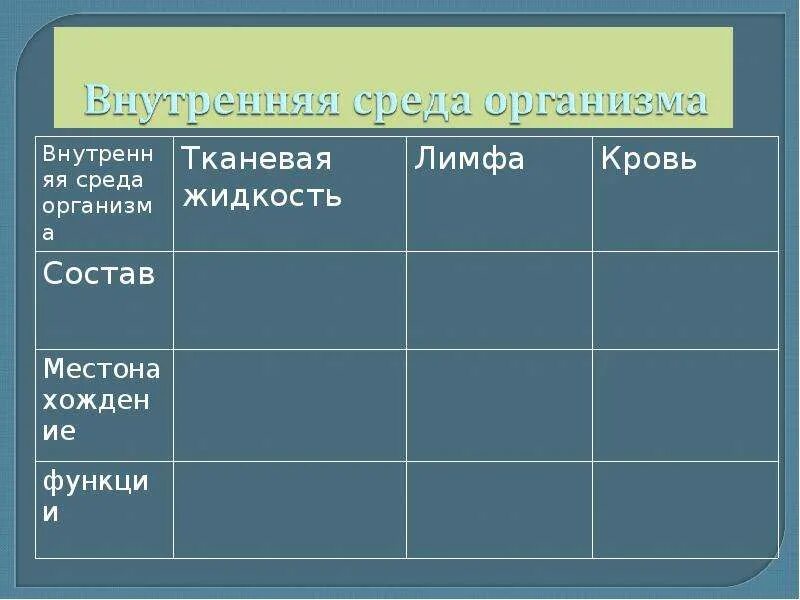 Таблица по биологии 8 класс внутренняя среда организма кровь. Внутренняя среда организма 8 класс биология. Биология 8 класс внутренняя среда организма таблица. Таблица компоненты внутренней среды.