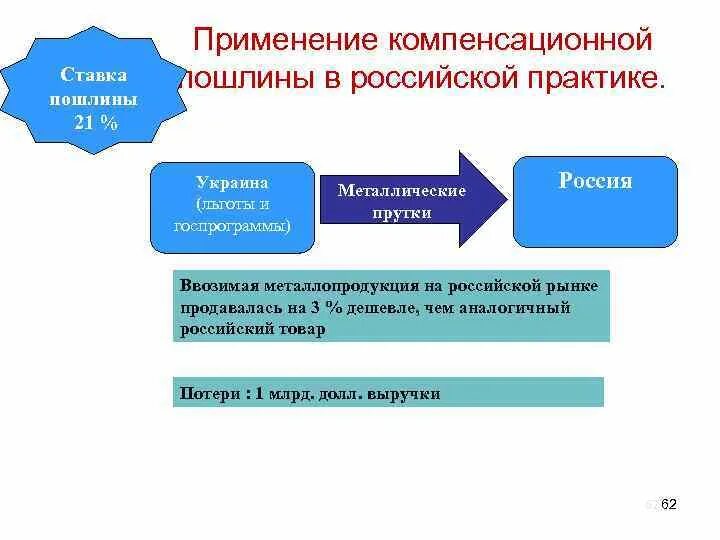 Компенсационная пошлина это. Компенсационные пошлины. Применения компенсационных пошлин. Компенсационные таможенные пошлины. Компенсационные пошлины пример.