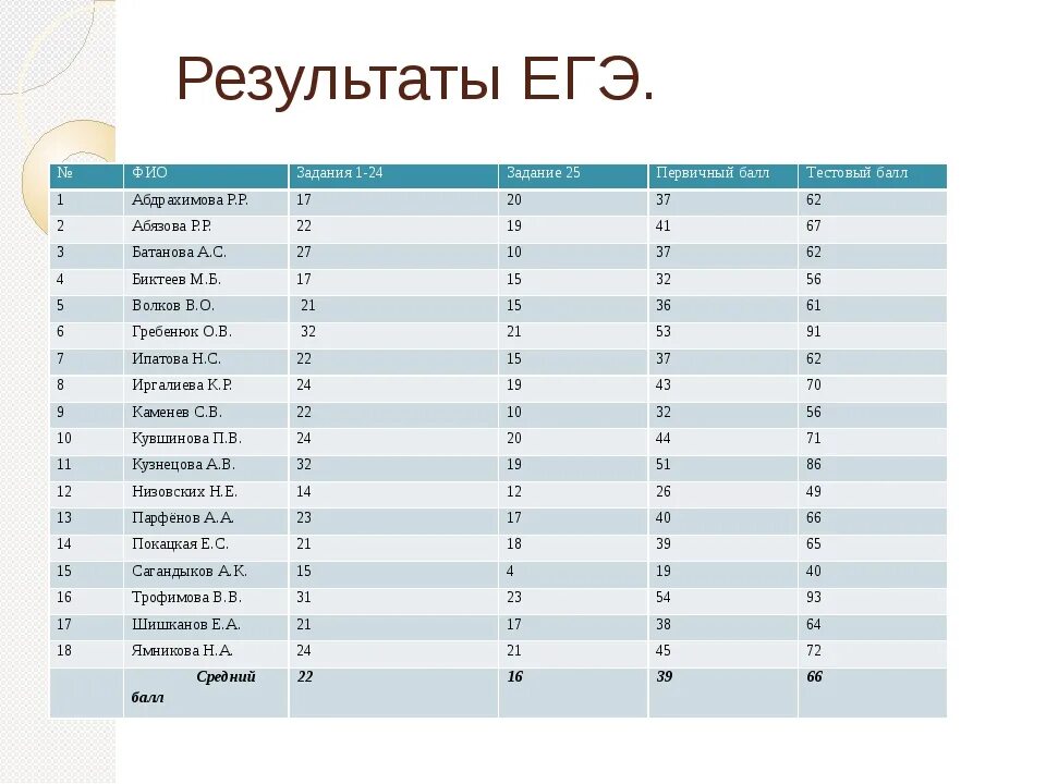 Егэ биология сколько баллов за каждое задание. Первичные баллы ЕГЭ. Тестовый балл ЕГЭ это. Первичные и вторичные баллы ЕГЭ. Первичные и вторичные баллы ЕГЭ русский.