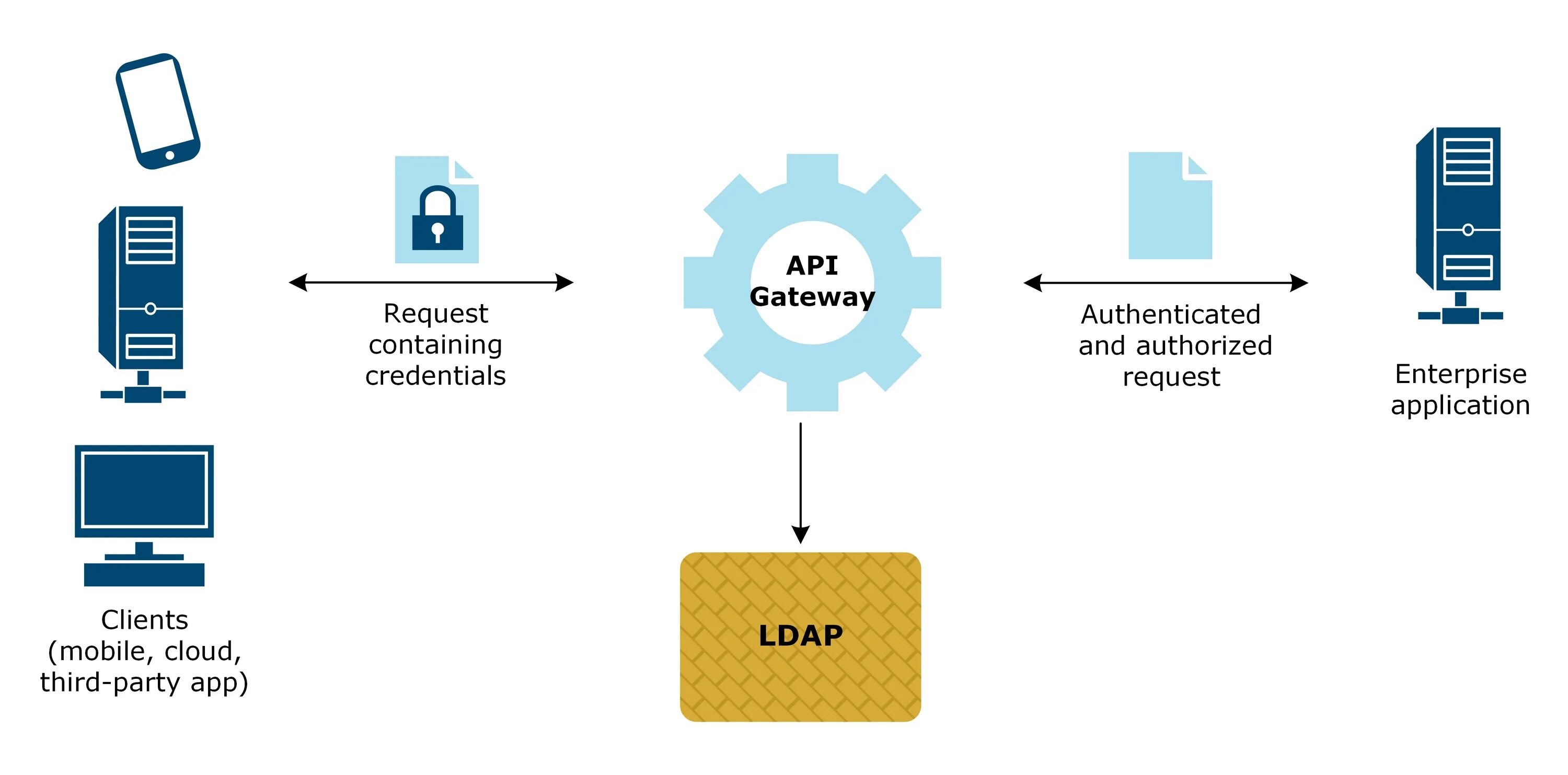 Active Directory протоколы. LDAP протокол. Протокол LDAP картинки. LDAP аутентификация. Ldap user