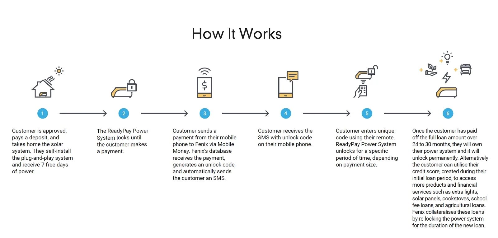 How it works. Книга how it works. deposit from fenix internet. how it works steps.