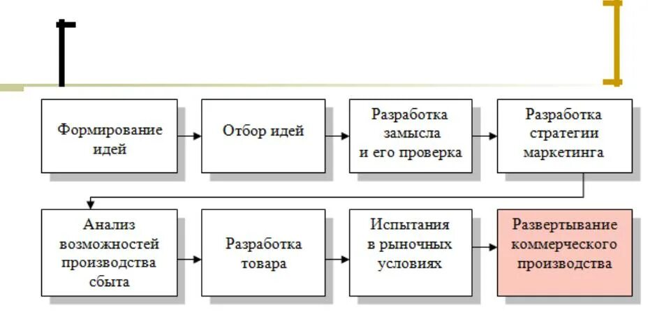 Схема разработка товара. Процесс разработки продукта. Процесс разработки нового товара. Схема создания нового продукта. Смк проект