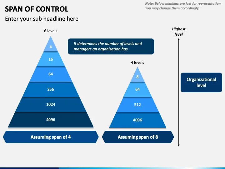 Spin control. Span of Control. Narrow span of Control. Wide span of Control. Span of Management.