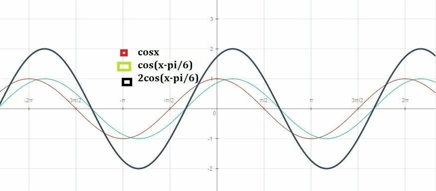 Cos x pi 6 3 2. График y=cos (x + Pi/6). График функции y=cos(x + Pi/6. Y cosx(x-пи/6). График cos x Pi/2.