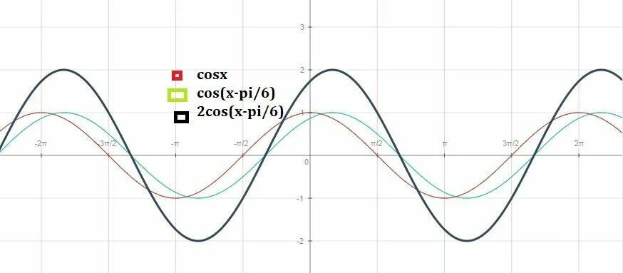 Y x pi 3. График y=cos (x + Pi/6). График функции y=cos(x + Pi/6. Y cosx(x-пи/6). График cos x Pi/2.