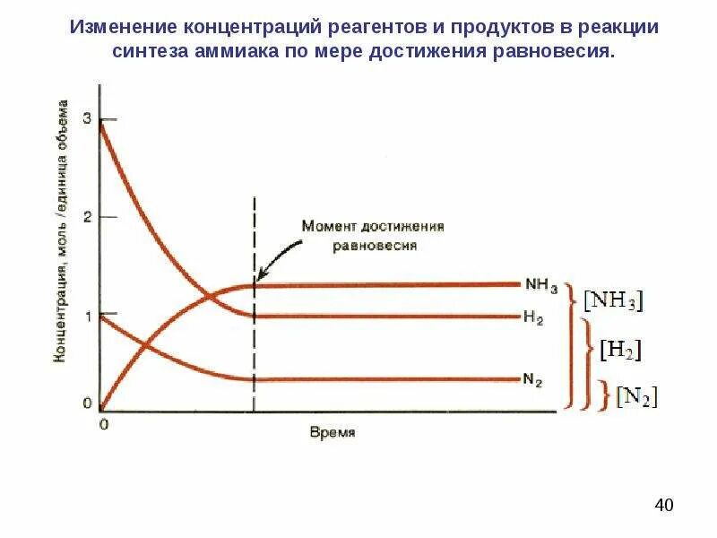 Концентрация реагентов. Синтез аммиака равновесие. Кинетика синтеза аммиака. Изменение концентрации.