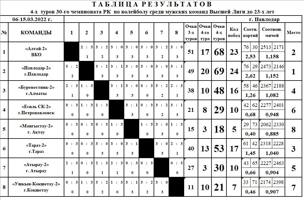 Таблица юфл по футболу. Турнирная таблица группа а б. Высшая лига а волейбол женщины таблица. Волейбол казахстан высшая лига женщины турнирная таблица. Турнирная таблица по волейболу.