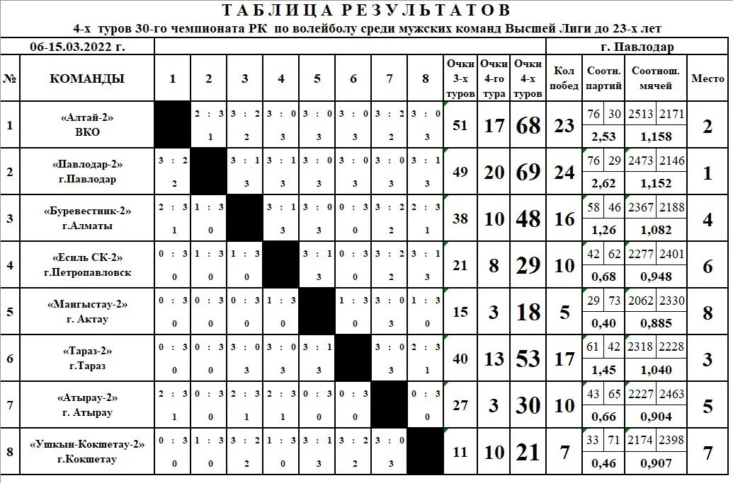 Турнирная таблица 2024 женщины футбол. Таблица результатов волейбол. Таблица по волейболу мужчины. Таблица соревнований по волейболу. Итоговая таблица по волейболу.