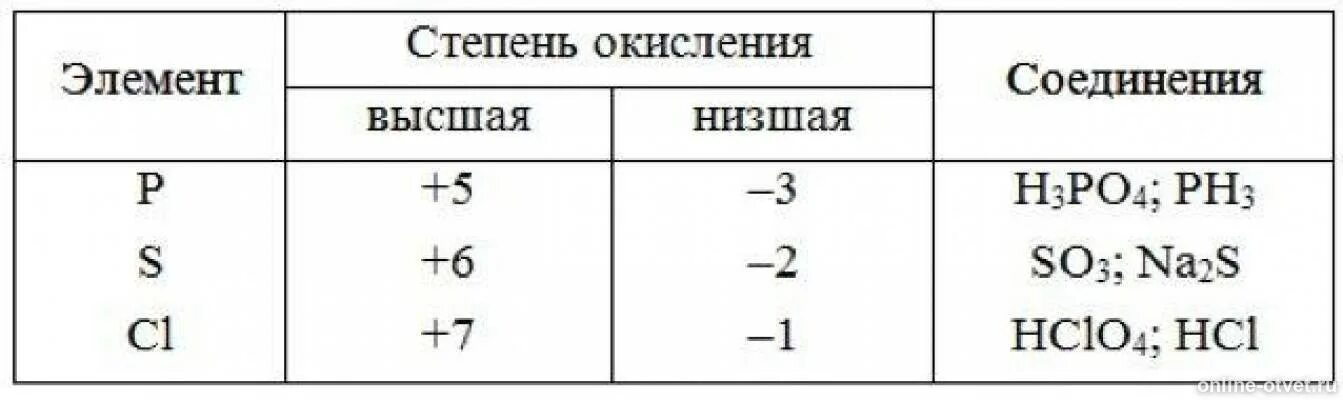 Bao степень. Высшая и Низшая степень окисления фосфора. Высшая и Низшая степень окисления хлора. Низшая степень окисления углерода. Низшая степень окисления атома фосфора равна.