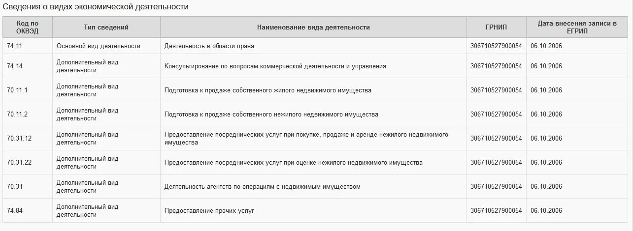 Оквэд развлечения. Виды деятельности ОКВЭД.