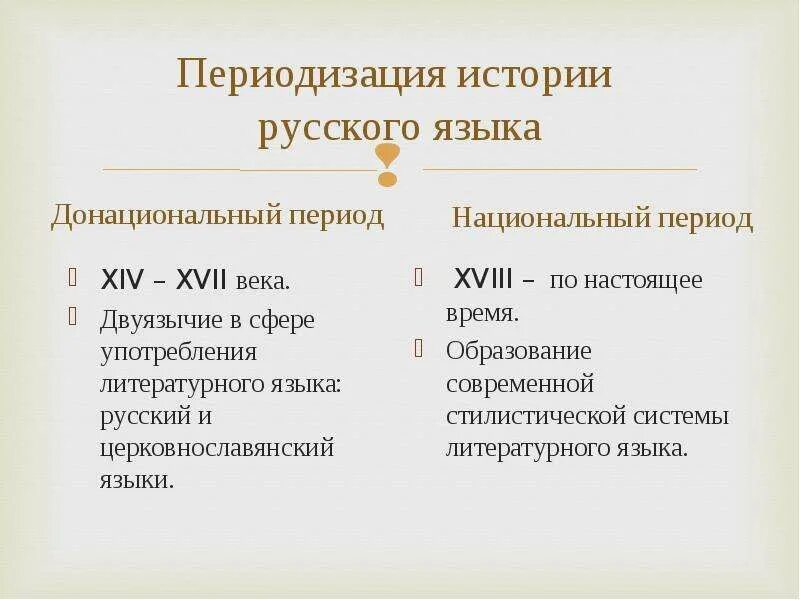 Периодизация русского языка. Периодизация истории русского языка. Периоды в истории развития русского языка. Периодизация русского литературного языка.