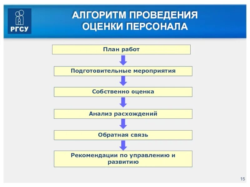 Пошаговый алгоритм. Алгоритм проведения оценки персонала. Алгоритм процедуры оценки персонала. Алгоритм проведения оценки квалификации персонала. Алгоритм проведения.