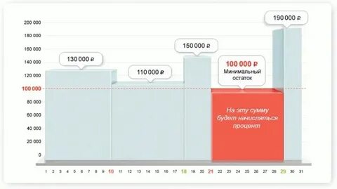 Процент на минимальный остаток по счету