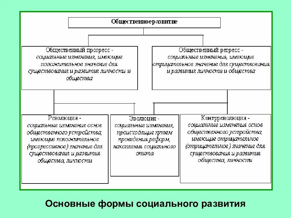 Виды общественного развития Прогресс и регресс. Типы общественного развития Прогресс регресс. Схема формы общественного развития. Пути и формы общественного развития. Регрессивные общественные изменения