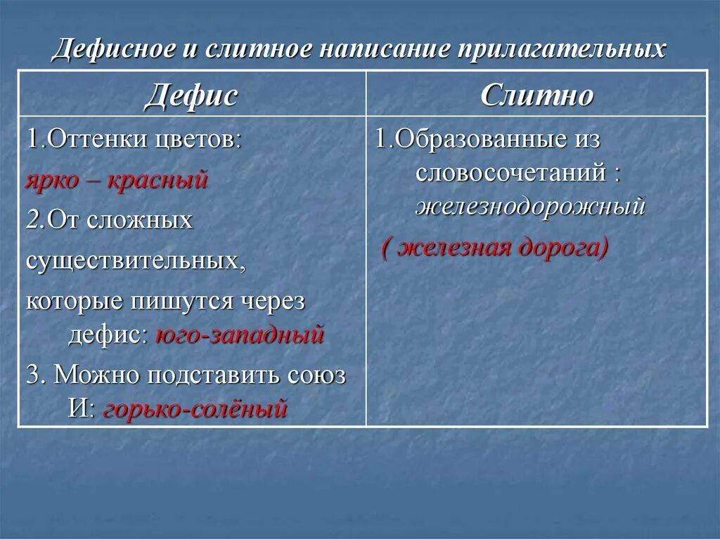 Юго западный через дефис. Слитное раздельное и дефисное написание прилагательных. Дефисное и Слитное написание сложных прилагательных. Дефисное и Слитное написание прилага. Дефис и Слитное написание прилагательных.