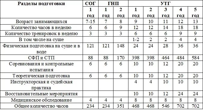 Этапы начальной подготовки спортсменов