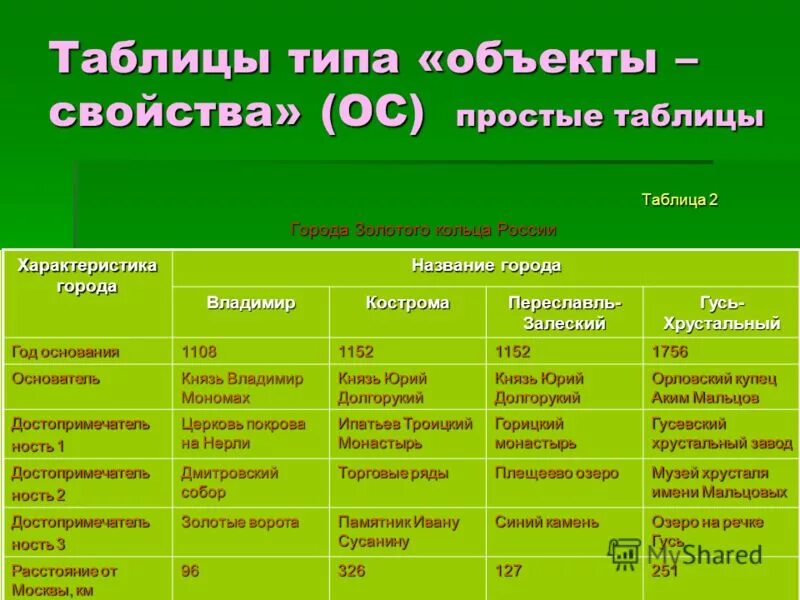 Типы городов россии 8 класс география. Города золотого кольца таблица. Годы основания городов золотого кольца России. Годы основания городов золотого кольца России таблица. Золотое кольцо России таблица.