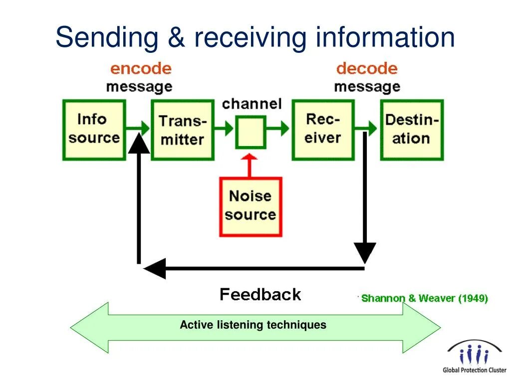 Sending and receiving. Примитивы send receive в программировании. Receive information. Receiver of information.