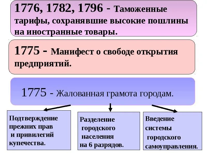 Внутренняя политика екатерины 2 характеризуется. Внутренняя политика Екатерины 2. Внутренняя политика Екатерины II (1762-1796) таблица. Внутренняя политика Екатерины 2 таблица. Внутренняя политика Екатерины Великой 1762-1796.