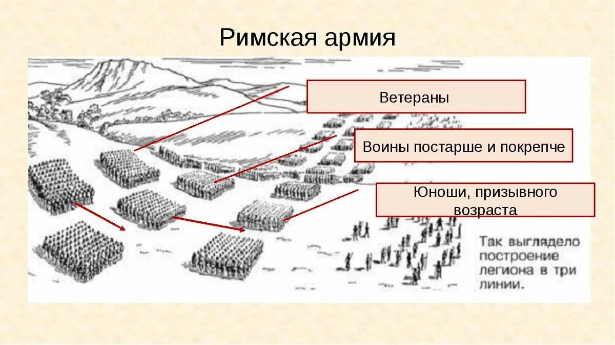 Схема древнего рима 5 класс история. Боевой порядок легионов в древнем Риме. Манипулярный Строй Римского легиона. Построения в армии Рима. Схема построения Римского легиона.