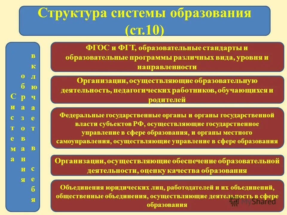 Федеральные законы структура содержание. Схема структура системы образования в россии по фз-273. основные структурные компоненты фз об образовании в рф. структура образовательного законодательства.. структура системы образования ст. 10.