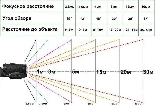 Угол обзора телевизора. Как выбрать Фокусное расстояние видеокамеры. 4 Мм Фокусное расстояние угол обзора. Фокусное расстояние 35 мм расстояние до объекта. Какое Фокусное расстояние лучше для камеры видеонаблюдения.