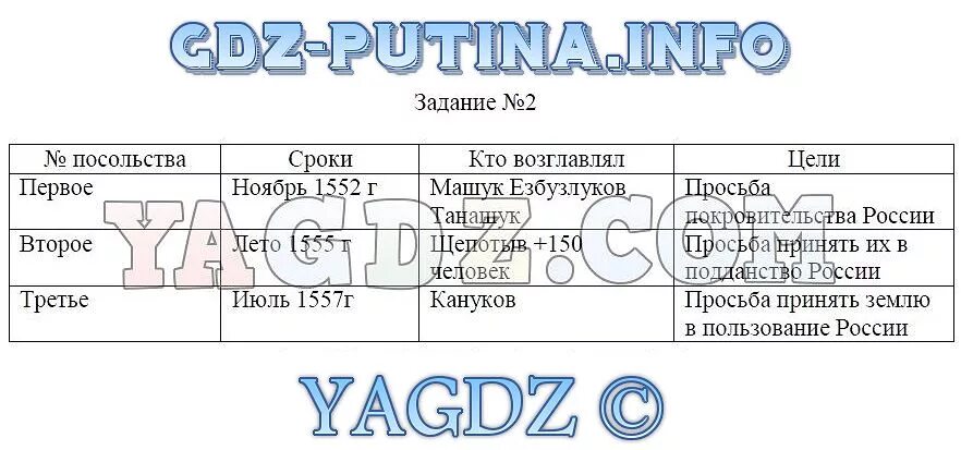 Кубановедение 5 класс 2023 год учебник. Таблица политика России на Северном Кавказе. Политика России на Северном Кавказе 6 класс кубановедение. Политика России на Северном Кавказе 6 класс таблица. Политика России на Северном Кавказе 6 класс кубановедение таблица.