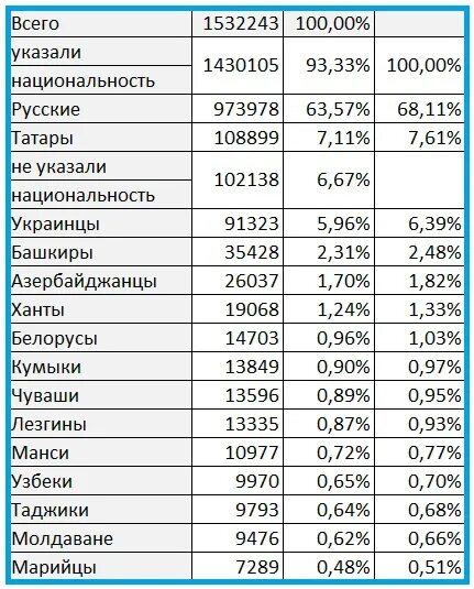 Национальный сколько человек. Численность населения карачаевцев в мире на 2020 год. Национальности по численности. Таблица национальностей. Численность национальностей в России.