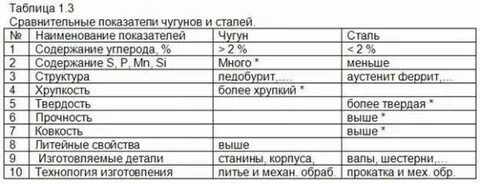 Что прочнее сталь или чугун