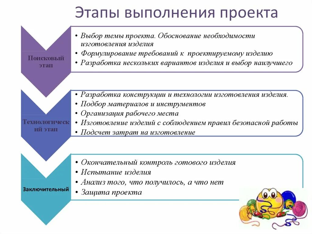 Последовательность выполнения этапов проекта. Этапы работы над проектом 5 класс технология. Этапы творческий проект технологии. Этапы выполнения творческого проекта по технологии. Этапы проектного задания