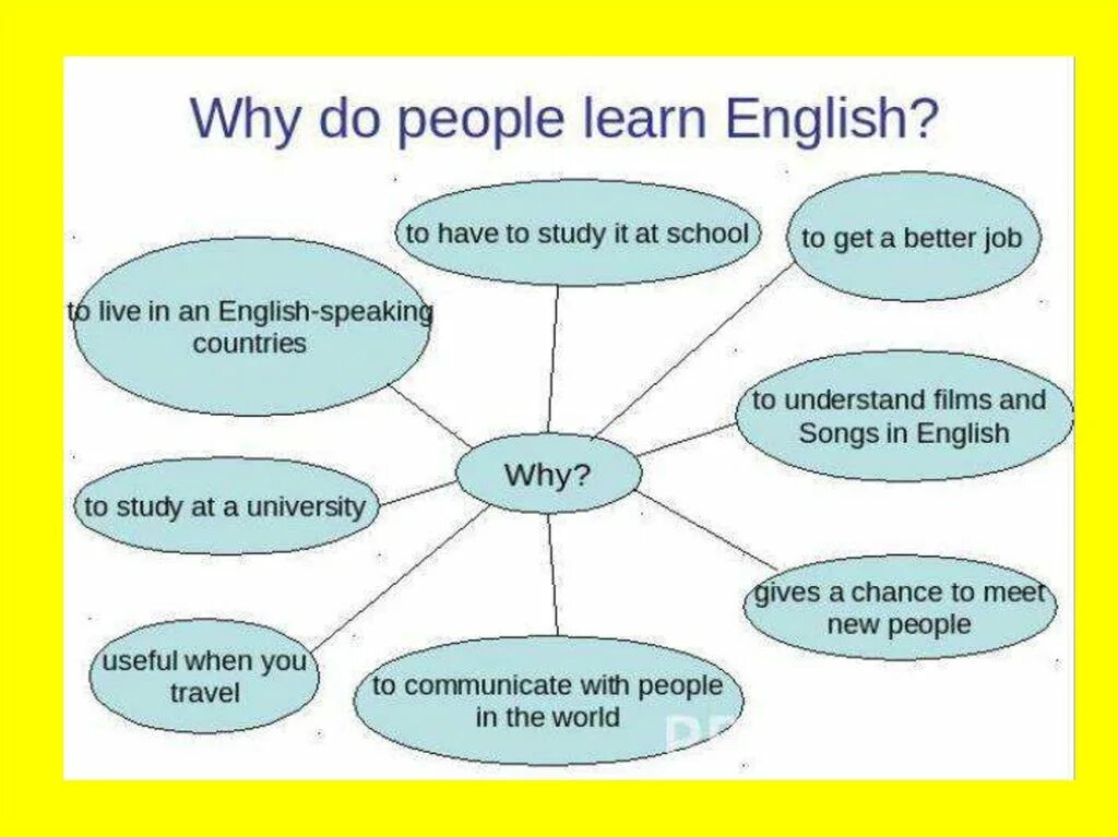 Why do i read. Why learn English. Проекты на уроках английского языка. Рисунки проекты на уроках английского языка. Темы для обсуждения на англ.