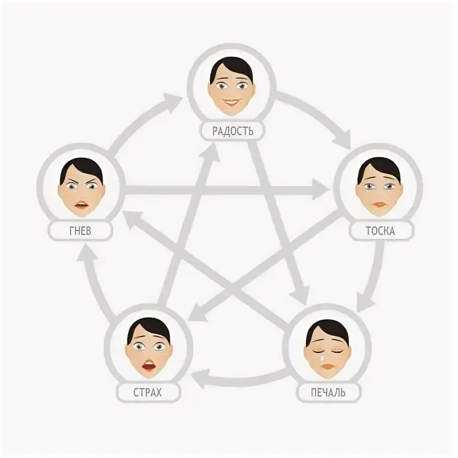 5 Базовых чувств. 5 Основных эмоций человека. 5 Базовых эмоций в психологии. Пять чувств человека психология.