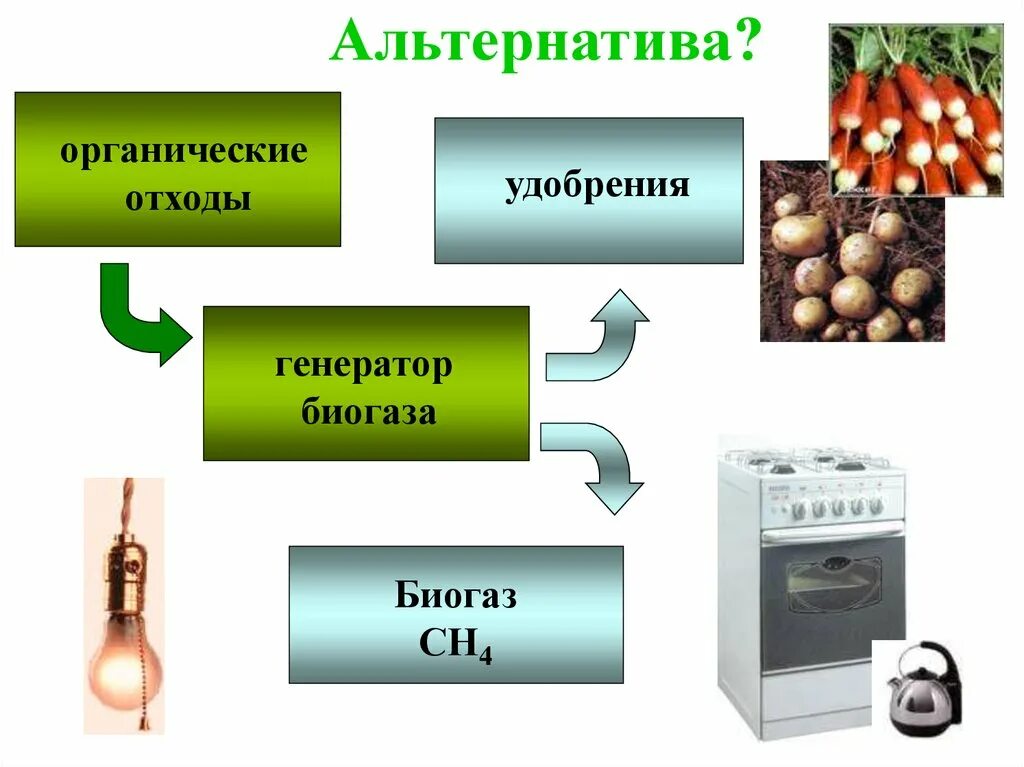 Органических отходов. Удобрения из природного газа. Органические отходы. Природные источники углеводородов. Отходы производства биогаза удобрения.