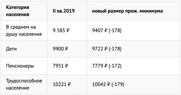 Средний прожиточный минимум в России в 2023 году. Прожиточный минимум в Оренбургской области на 2022. Прожиточный минимум в Оренбургской области. Прожиточный минимум в Оренбургской области на 2021 на ребенка.