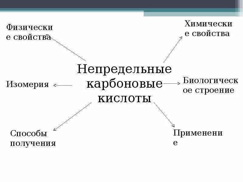 Непредельная одноосновная кислота. Непредельные карбоновые кислоты формула. Непредельные одноосновные карбоновые кислоты таблица. Непредельные одноосновные карбоновые кислоты высшие. Физ свойства непредельных карбоновых кислот.