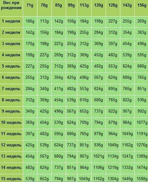 Вес щенка йорка по месяцам таблица стандарт. Вес щенка чихуахуа по месяцам стандарт. Вес и возраст чихуахуа мини и стандарт. Норма сухого корма для щенка французского бульдога 3 месяца. Вес щенка шпица по месяцам таблица.